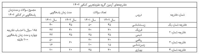 نگاهی به تغییر ساختار دفترچه سؤالات کنکور ۱۴۰۲+ جدول