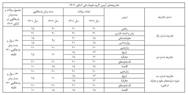 نگاهی به تغییر ساختار دفترچه سؤالات کنکور ۱۴۰۲+ جدول