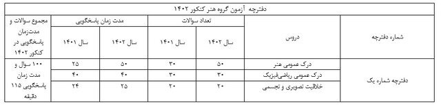 نگاهی به تغییر ساختار دفترچه سؤالات کنکور ۱۴۰۲+ جدول