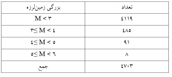 بندرعباس با زلزله‌ای به بزرگای ۳ لرزید/وضعیت لرزه‌خیزی استان آذربایجان غربی در مدت ۲۶ سال اخیر