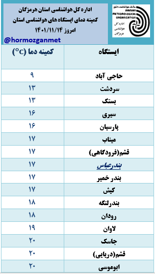 جدول کمینه دمای استان