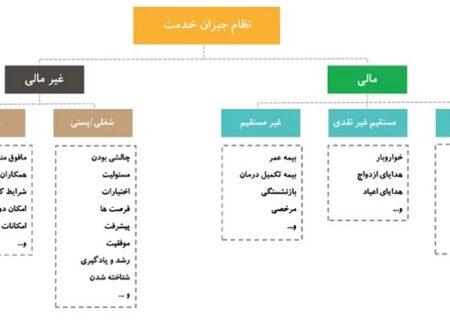 طراحی و استقرار نظام‌های جبران خدمت از مهم‌ترین اقدامات در حوزه منابع انسانی