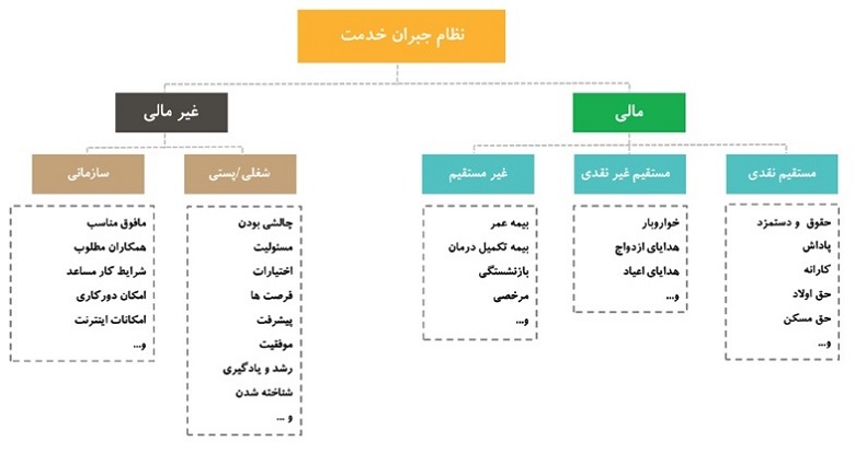 طراحی و استقرار نظام‌های جبران خدمت از مهم‌ترین اقدامات در حوزه منابع انسانی