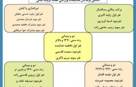 اسامی نفرات برتر مسابقات ورزشی دانشگاه در هفته تربیت بدنی